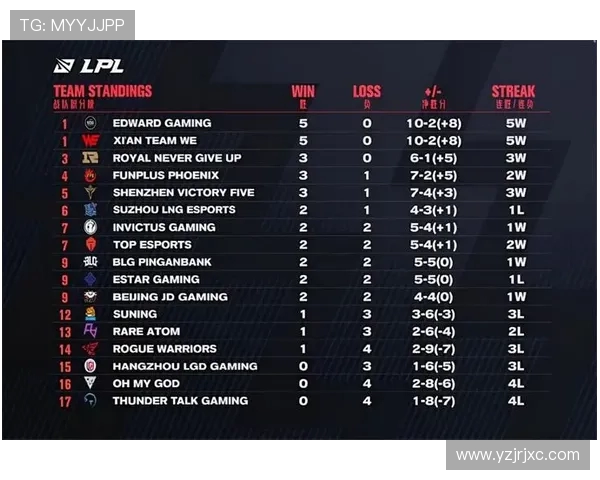 EDG强势领跑世界冠军杯积分榜目前积分高达81分